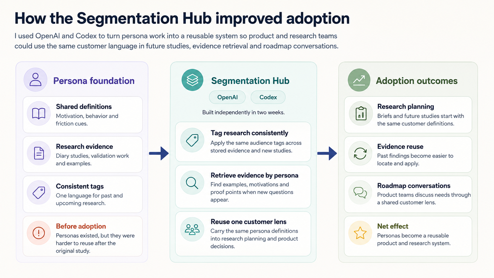 Segmentation Hub visual showing how personas, tagging, and evidence retrieval improved adoption.