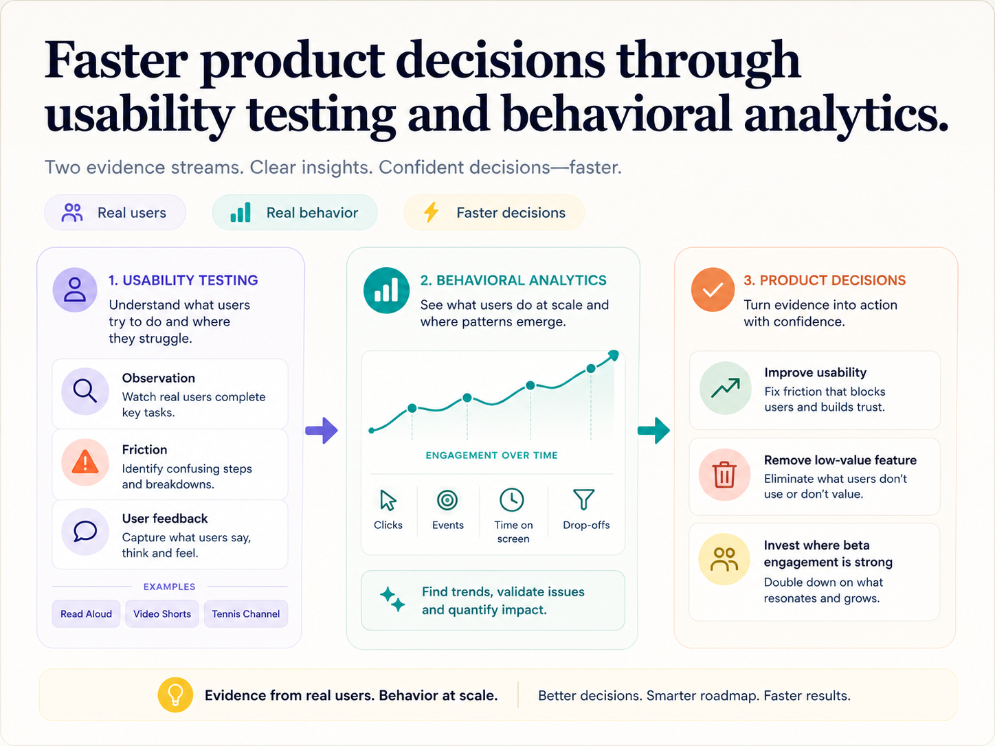 Usability testing and behavioral analytics drove faster product decisions.