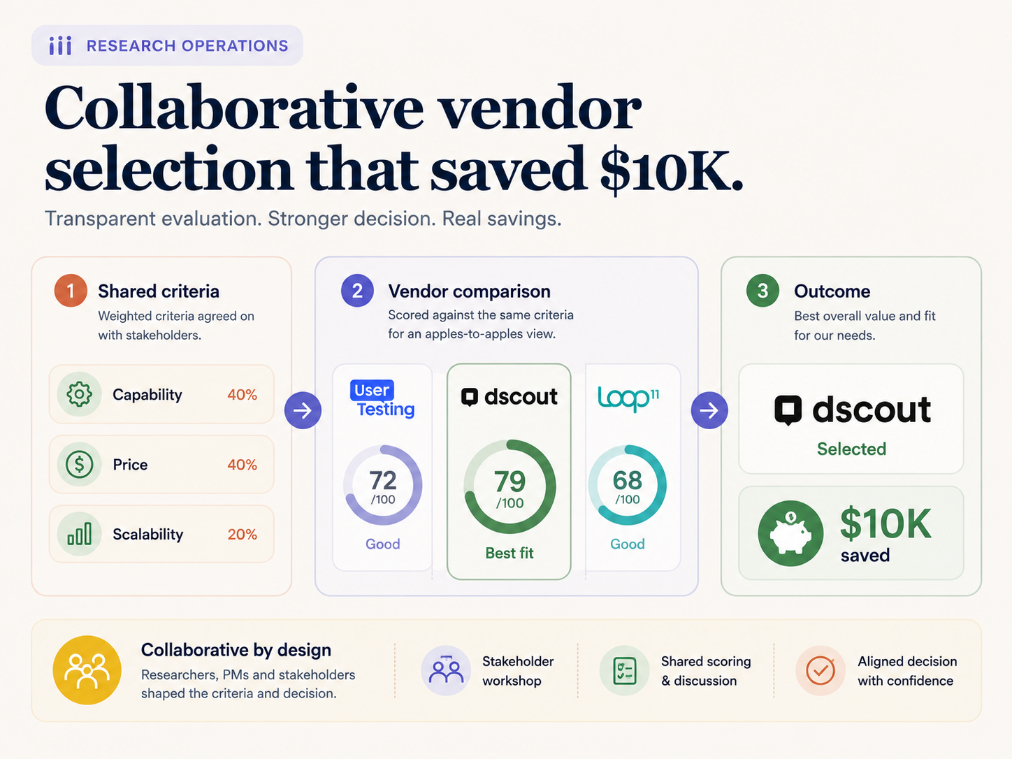 Collaborative vendor selection visual showing criteria, comparison and savings.